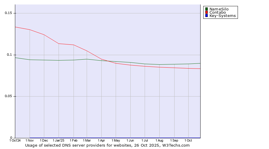 Historical trends in the usage of NameSilo vs. Contabo vs. Key-Systems