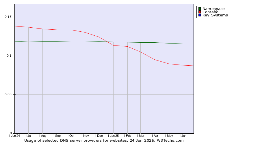 Historical trends in the usage of Namespace vs. Contabo vs. Key-Systems