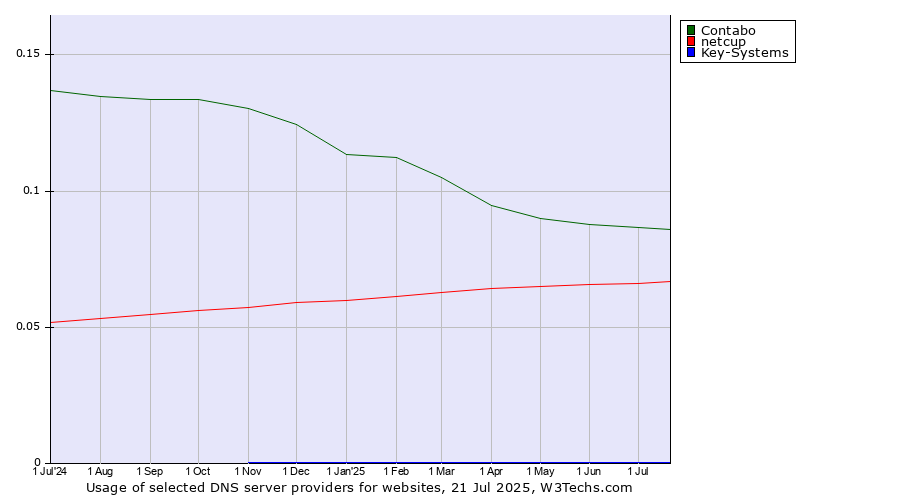 Historical trends in the usage of Contabo vs. netcup vs. Key-Systems