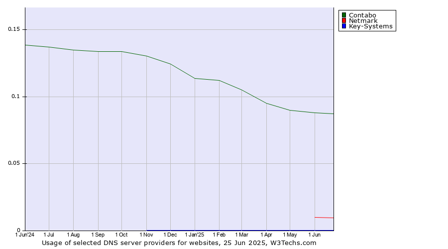 Historical trends in the usage of Contabo vs. Netmark vs. Key-Systems