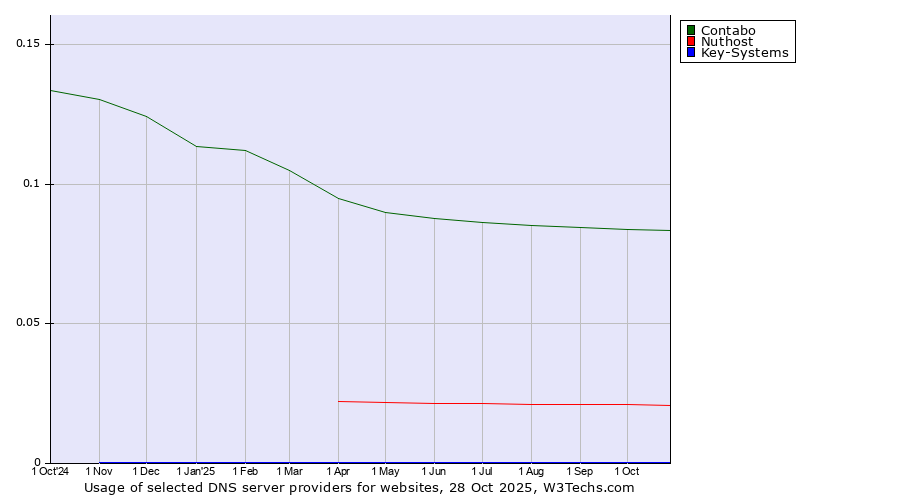 Historical trends in the usage of Contabo vs. Nuthost vs. Key-Systems