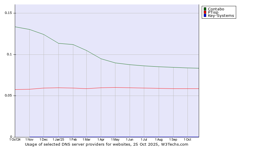 Historical trends in the usage of Contabo vs. PTisp vs. Key-Systems