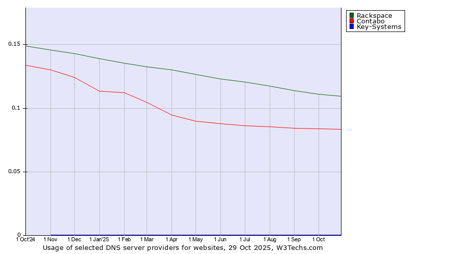 Historical trends in the usage of Rackspace vs. Contabo vs. Key-Systems
