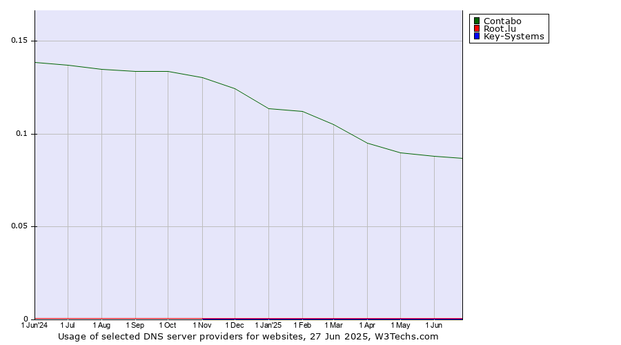 Historical trends in the usage of Contabo vs. Root.lu vs. Key-Systems