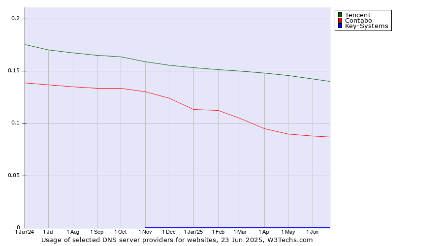 Historical trends in the usage of Tencent vs. Contabo vs. Key-Systems