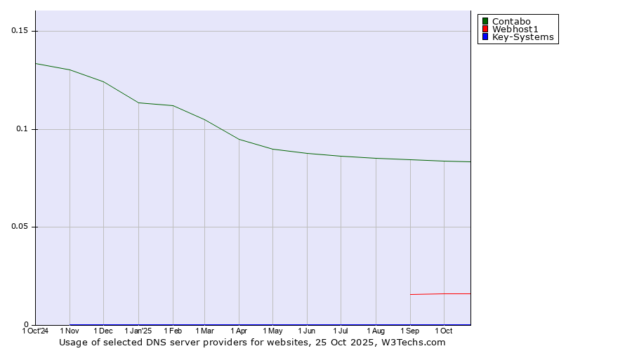 Historical trends in the usage of Contabo vs. Webhost1 vs. Key-Systems