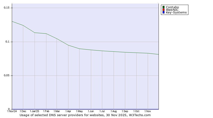 Historical trends in the usage of Contabo vs. WebNIC vs. Key-Systems