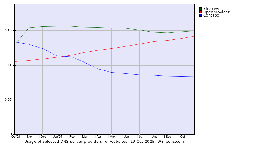 Historical trends in the usage of KingHost vs. Openprovider vs. Contabo