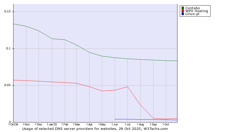 Historical trends in the usage of Contabo vs. WPX Hosting vs. Linux.pl