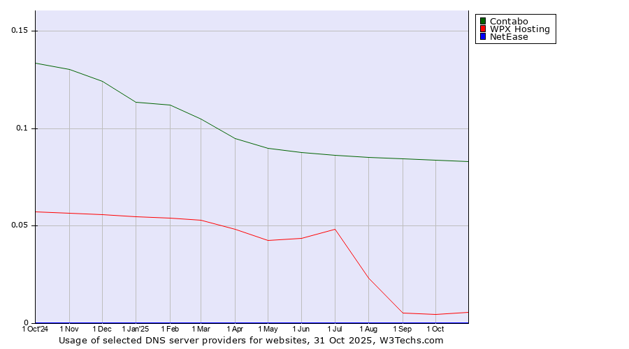 Historical trends in the usage of Contabo vs. WPX Hosting vs. NetEase