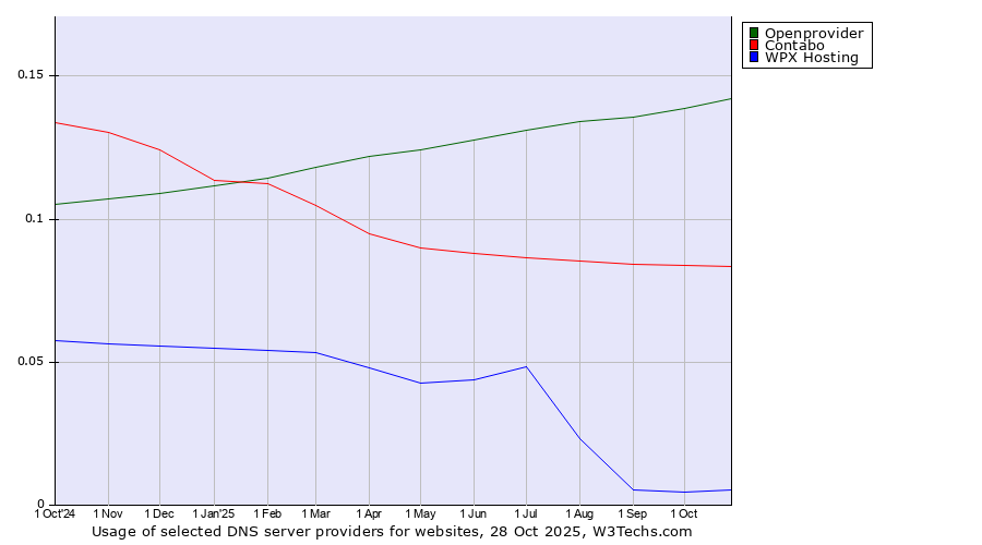 Historical trends in the usage of Openprovider vs. Contabo vs. WPX Hosting