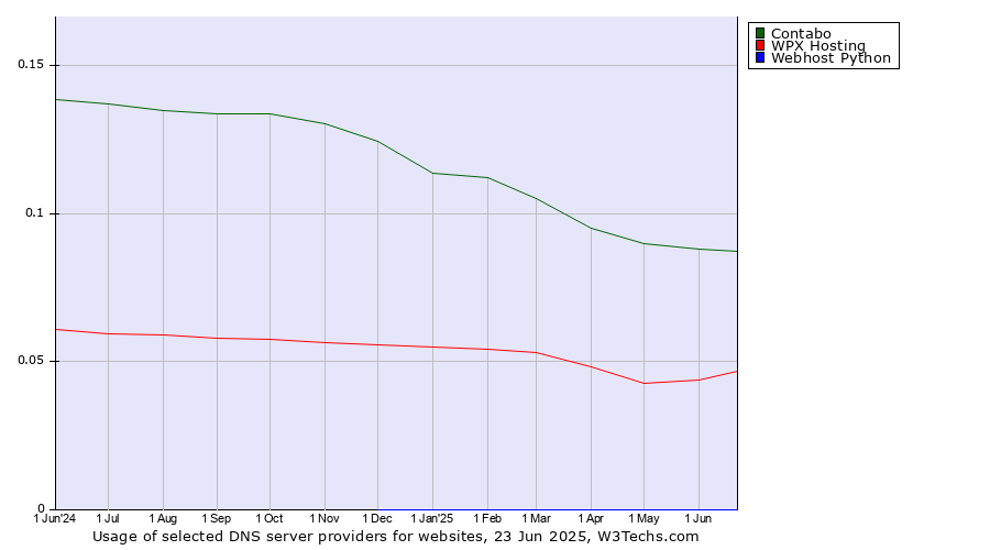 Historical trends in the usage of Contabo vs. WPX Hosting vs. Webhost Python