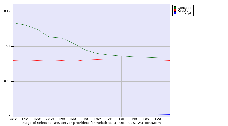 Historical trends in the usage of Contabo vs. Krystal vs. Linux.pl