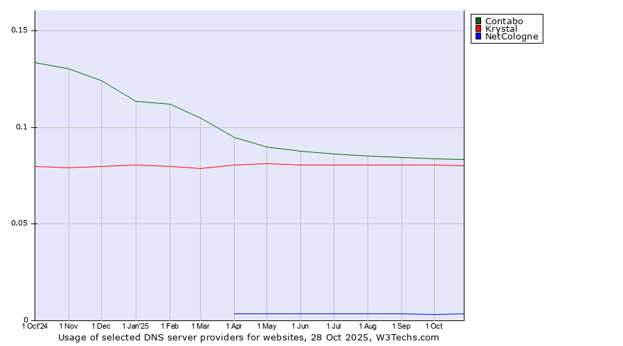 Historical trends in the usage of Contabo vs. Krystal vs. NetCologne