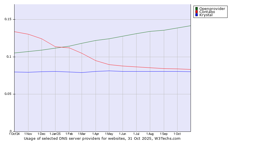 Historical trends in the usage of Openprovider vs. Contabo vs. Krystal