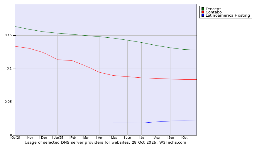 Historical trends in the usage of Tencent vs. Contabo vs. Latinoamérica Hosting
