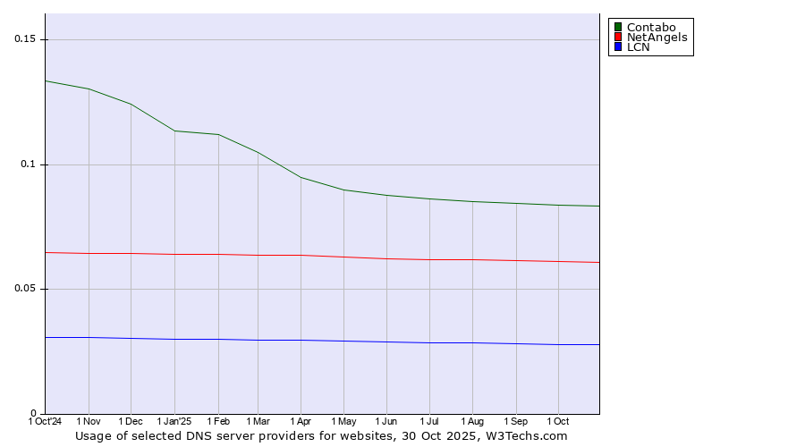 Historical trends in the usage of Contabo vs. NetAngels vs. LCN