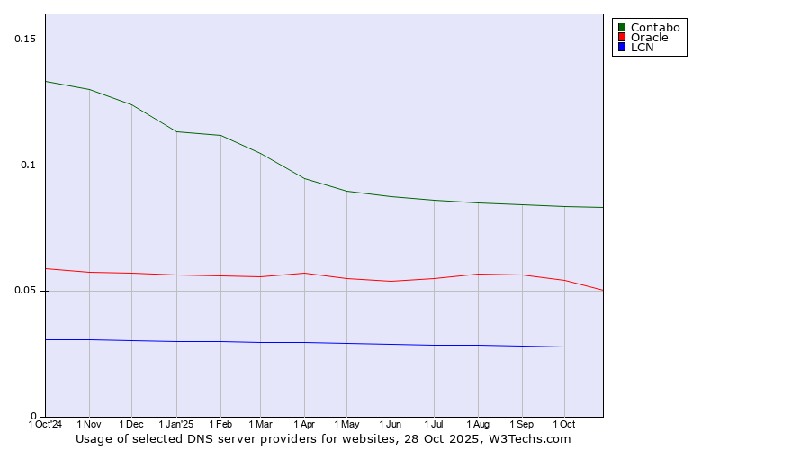 Historical trends in the usage of Contabo vs. Oracle vs. LCN