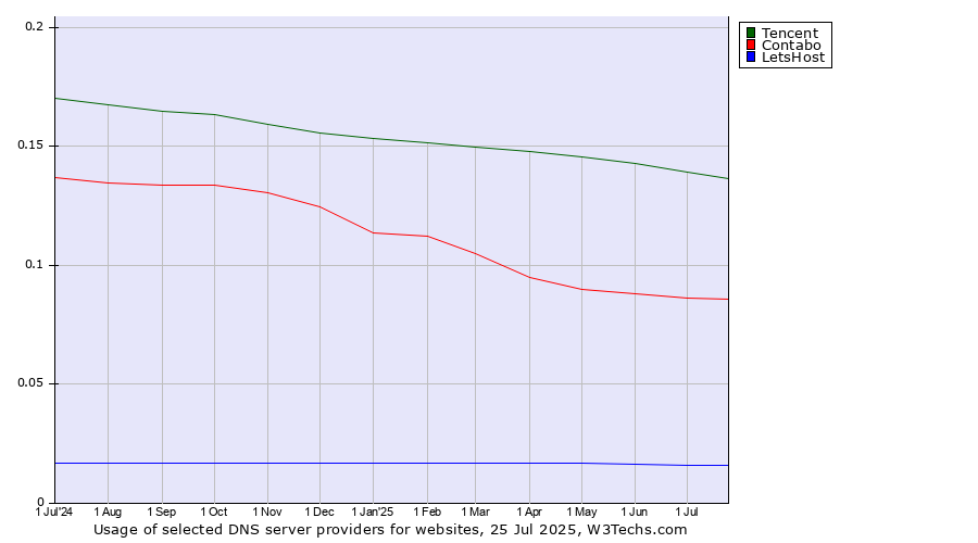 Historical trends in the usage of Tencent vs. Contabo vs. LetsHost