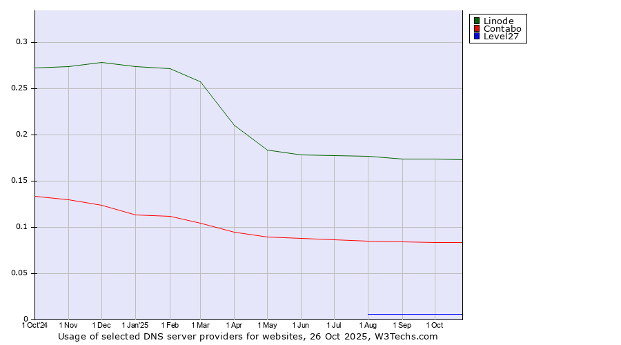 Historical trends in the usage of Linode vs. Contabo vs. Level27