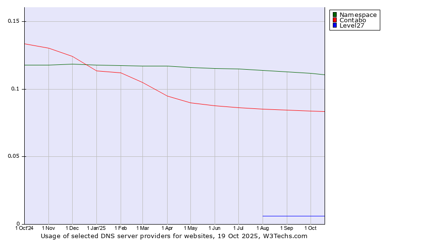 Historical trends in the usage of Namespace vs. Contabo vs. Level27