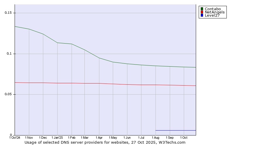 Historical trends in the usage of Contabo vs. NetAngels vs. Level27