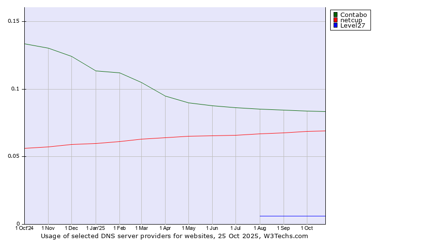 Historical trends in the usage of Contabo vs. netcup vs. Level27