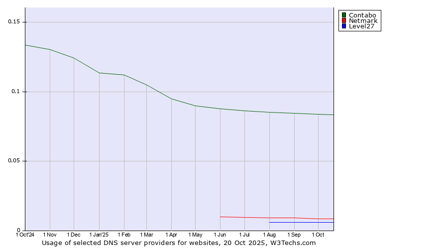 Historical trends in the usage of Contabo vs. Netmark vs. Level27