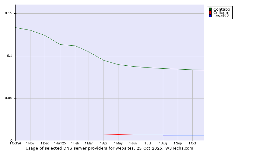 Historical trends in the usage of Contabo vs. Cellcom vs. Level27