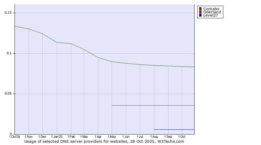 Historical trends in the usage of Contabo vs. Oderland vs. Level27
