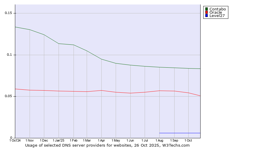 Historical trends in the usage of Contabo vs. Oracle vs. Level27
