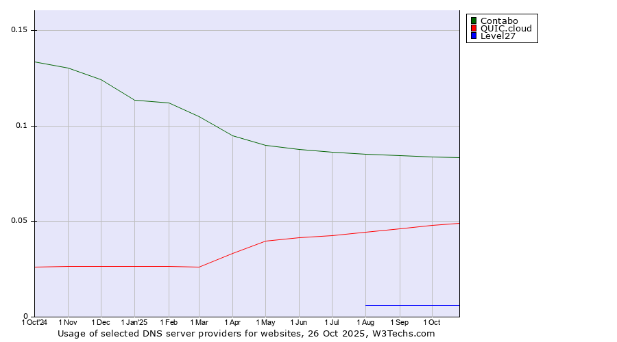 Historical trends in the usage of Contabo vs. QUIC.cloud vs. Level27