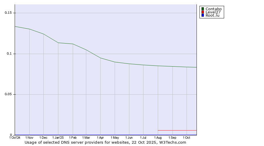 Historical trends in the usage of Contabo vs. Level27 vs. Root.lu