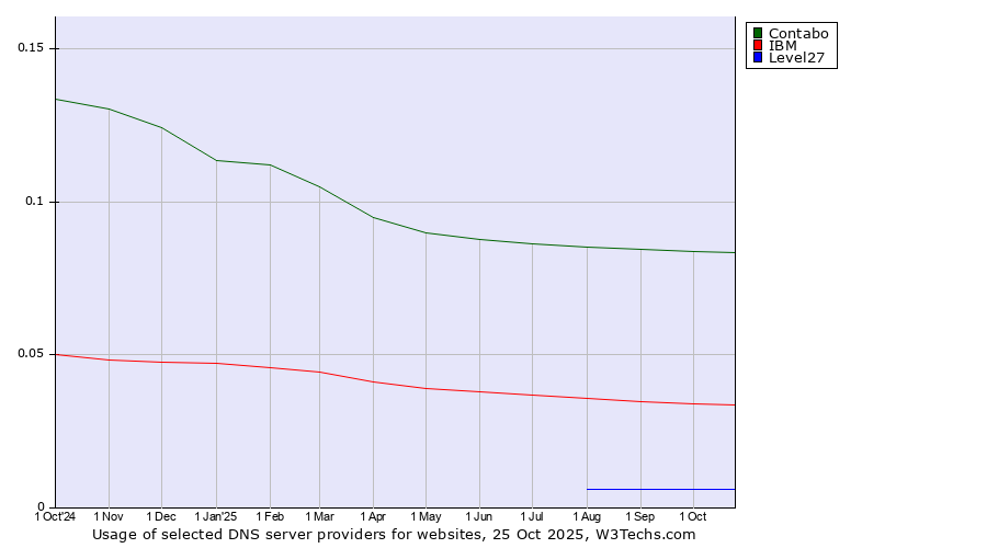 Historical trends in the usage of Contabo vs. IBM vs. Level27