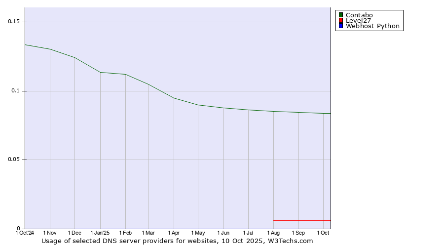 Historical trends in the usage of Contabo vs. Level27 vs. Webhost Python