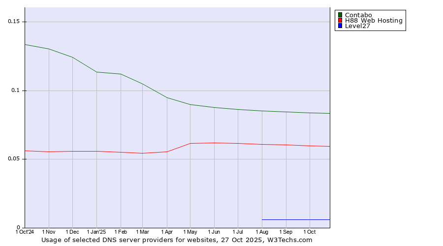 Historical trends in the usage of Contabo vs. H88 Web Hosting vs. Level27