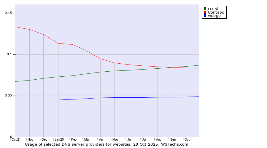 Historical trends in the usage of LH.pl vs. Contabo vs. webgo