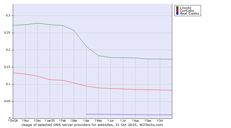 Historical trends in the usage of Linode vs. Contabo vs. Real Geeks