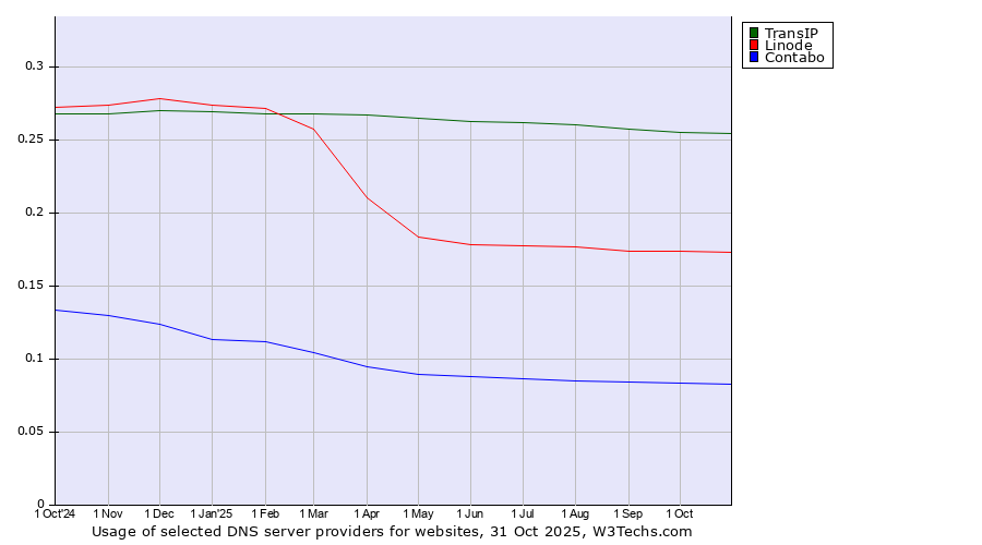Historical trends in the usage of TransIP vs. Linode vs. Contabo