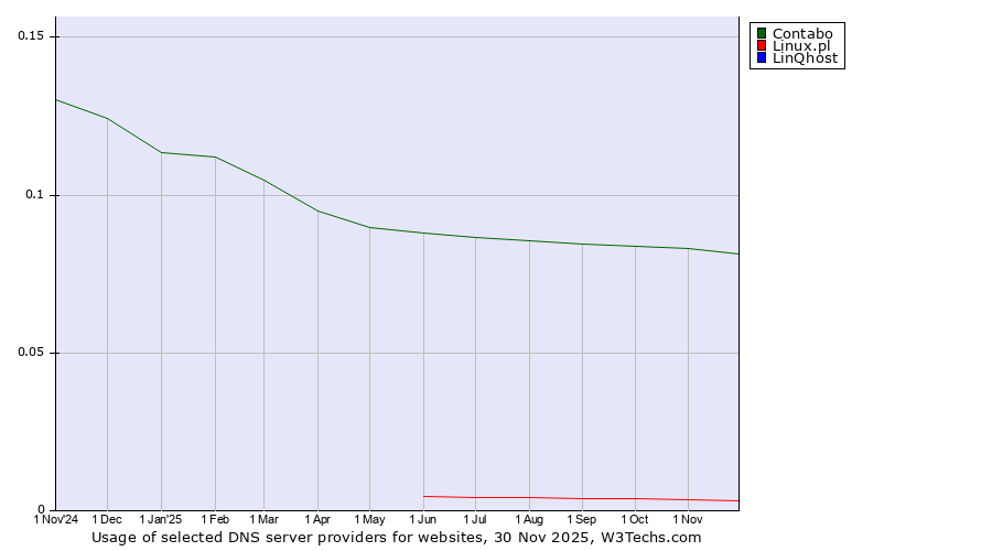 Historical trends in the usage of Contabo vs. Linux.pl vs. LinQhost