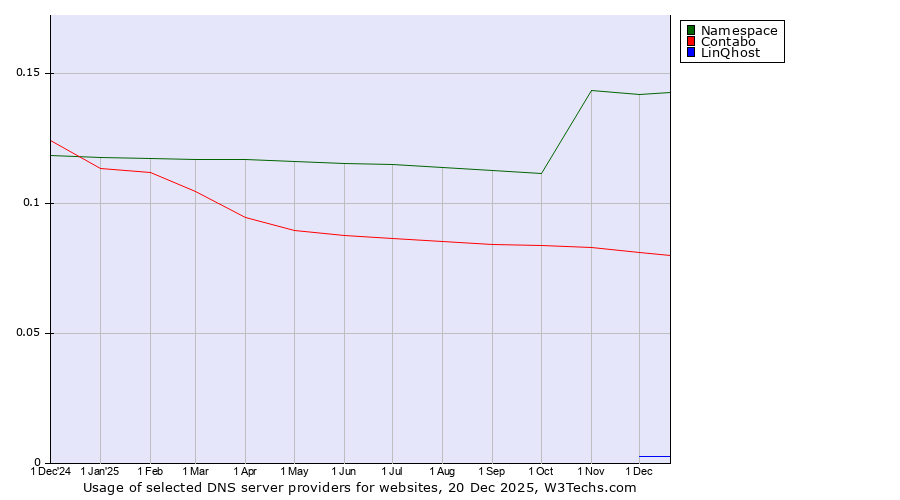 Historical trends in the usage of Namespace vs. Contabo vs. LinQhost