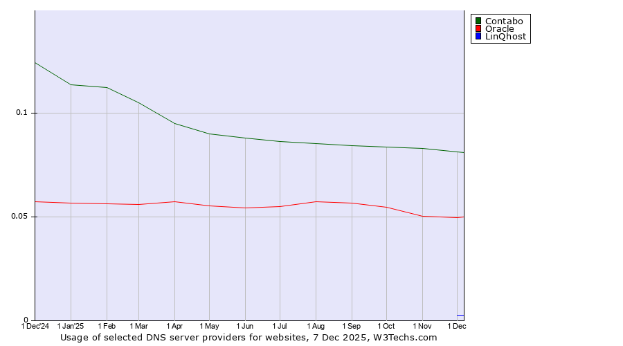 Historical trends in the usage of Contabo vs. Oracle vs. LinQhost