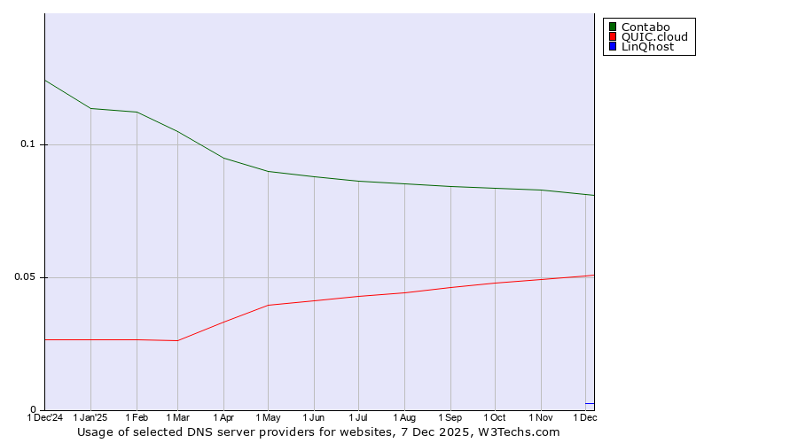 Historical trends in the usage of Contabo vs. QUIC.cloud vs. LinQhost
