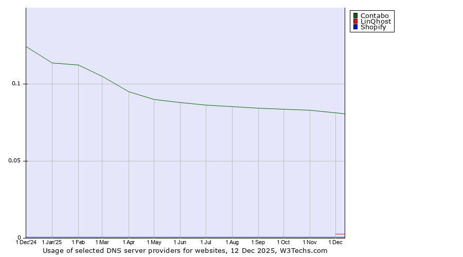 Historical trends in the usage of Contabo vs. LinQhost vs. Shopify