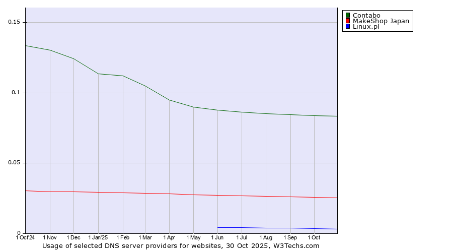 Historical trends in the usage of Contabo vs. MakeShop Japan vs. Linux.pl