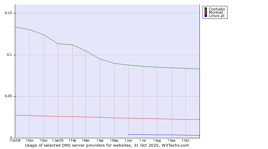 Historical trends in the usage of Contabo vs. McHost vs. Linux.pl