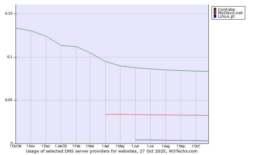 Historical trends in the usage of Contabo vs. MyDevil.net vs. Linux.pl