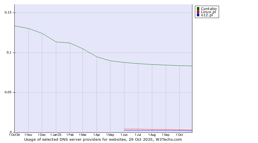 Historical trends in the usage of Contabo vs. Linux.pl vs. o12.pl