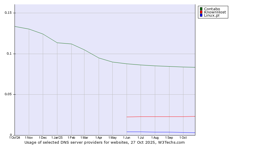 Historical trends in the usage of Contabo vs. KnownHost vs. Linux.pl