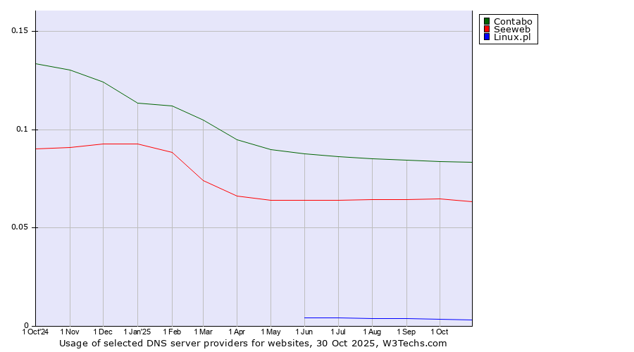 Historical trends in the usage of Contabo vs. Seeweb vs. Linux.pl